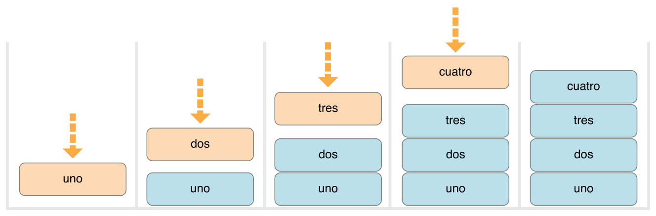 ../_images/stackPushedFourStrings_2x.png